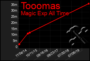 Total Graph of Tooomas