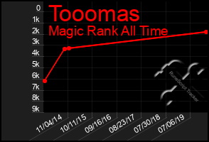 Total Graph of Tooomas