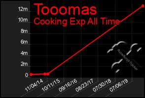 Total Graph of Tooomas