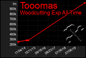 Total Graph of Tooomas