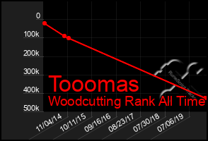 Total Graph of Tooomas