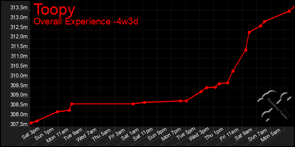 Last 31 Days Graph of Toopy