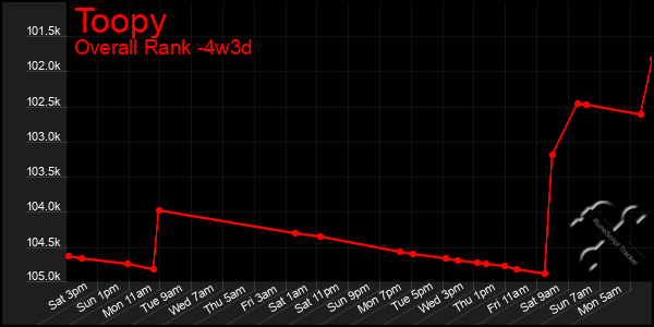 Last 31 Days Graph of Toopy
