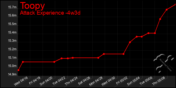 Last 31 Days Graph of Toopy
