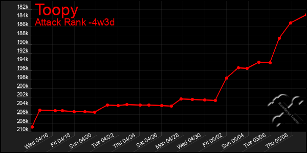 Last 31 Days Graph of Toopy