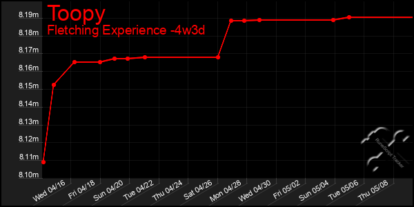 Last 31 Days Graph of Toopy