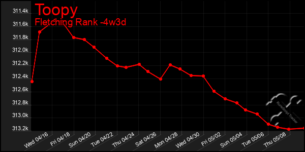 Last 31 Days Graph of Toopy
