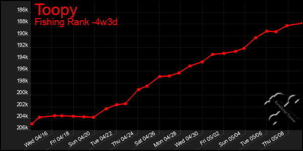 Last 31 Days Graph of Toopy