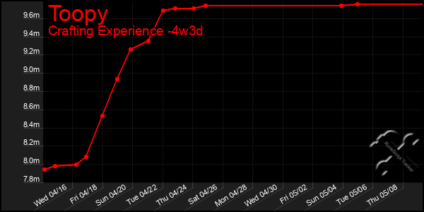 Last 31 Days Graph of Toopy
