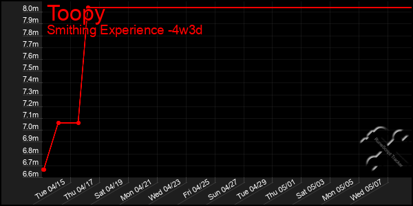 Last 31 Days Graph of Toopy