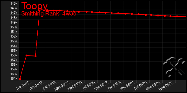 Last 31 Days Graph of Toopy