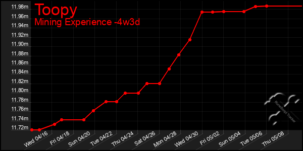 Last 31 Days Graph of Toopy