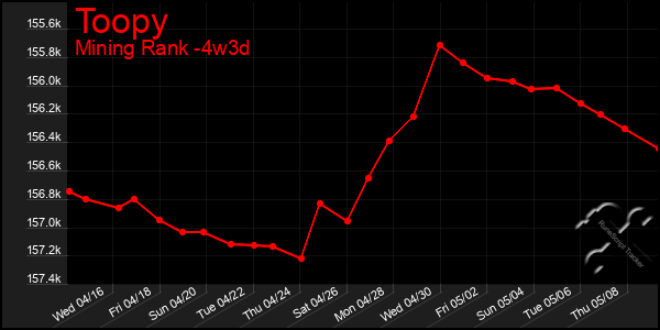 Last 31 Days Graph of Toopy