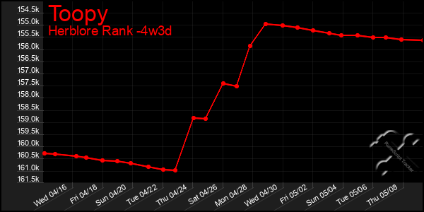 Last 31 Days Graph of Toopy