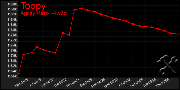 Last 31 Days Graph of Toopy