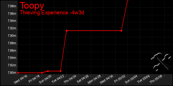 Last 31 Days Graph of Toopy