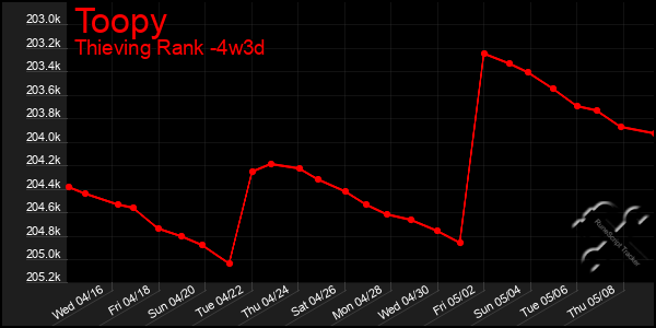 Last 31 Days Graph of Toopy