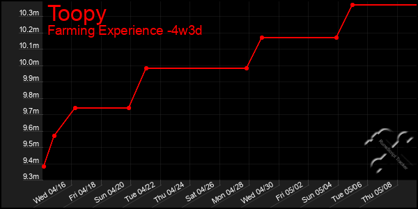 Last 31 Days Graph of Toopy