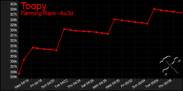 Last 31 Days Graph of Toopy