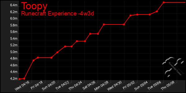Last 31 Days Graph of Toopy