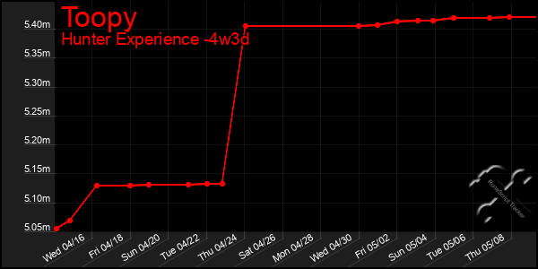Last 31 Days Graph of Toopy