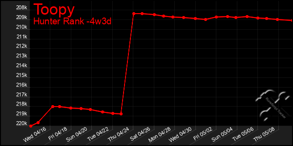Last 31 Days Graph of Toopy