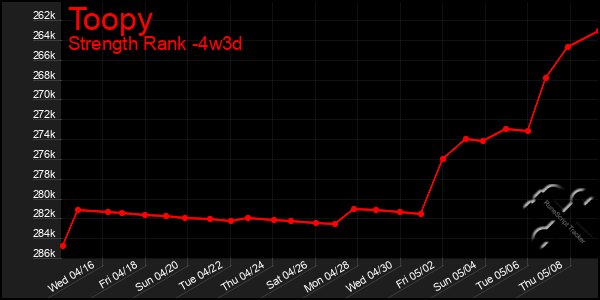 Last 31 Days Graph of Toopy