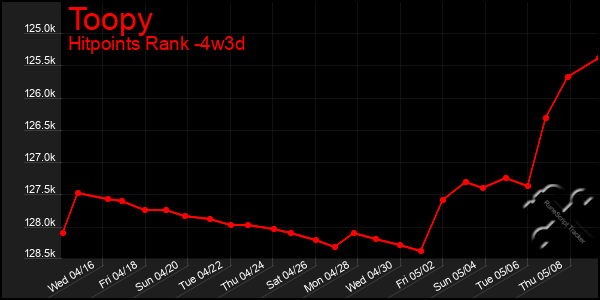 Last 31 Days Graph of Toopy