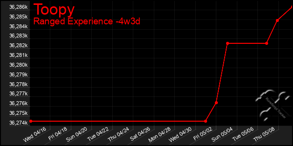 Last 31 Days Graph of Toopy