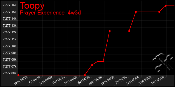 Last 31 Days Graph of Toopy