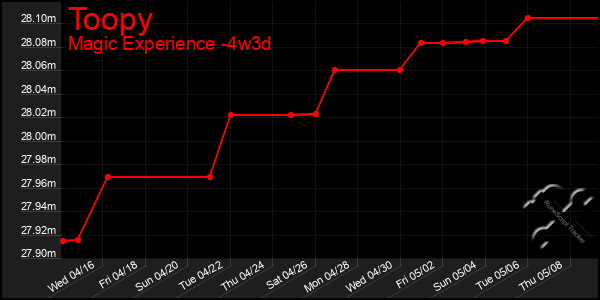 Last 31 Days Graph of Toopy