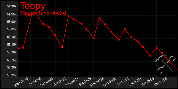 Last 31 Days Graph of Toopy