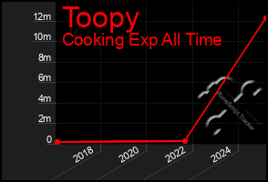 Total Graph of Toopy