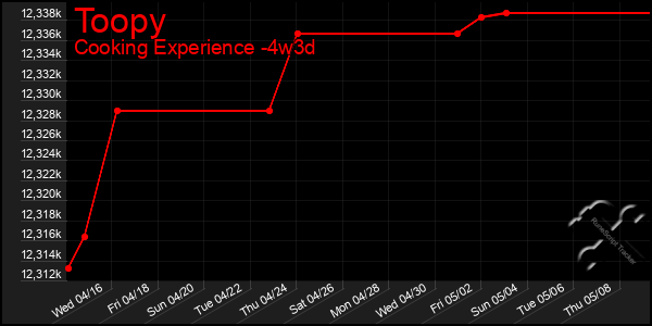 Last 31 Days Graph of Toopy