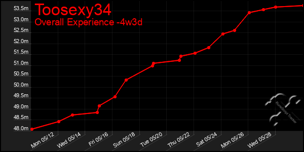 Last 31 Days Graph of Toosexy34
