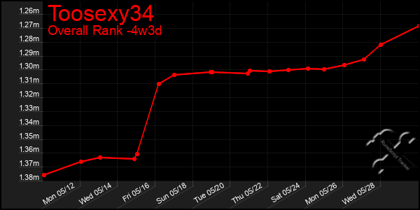 Last 31 Days Graph of Toosexy34
