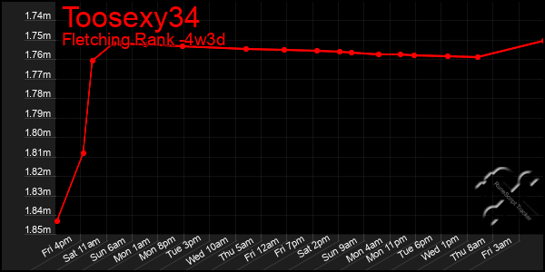 Last 31 Days Graph of Toosexy34