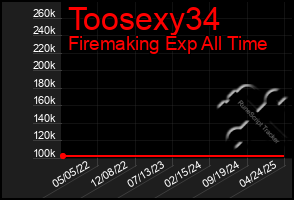Total Graph of Toosexy34