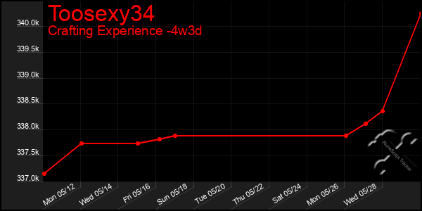 Last 31 Days Graph of Toosexy34