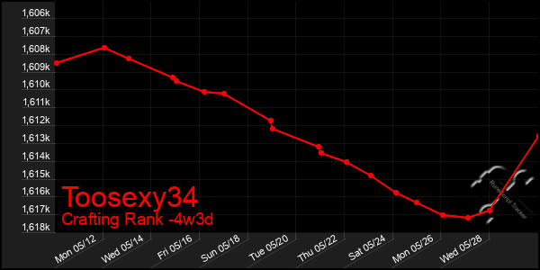 Last 31 Days Graph of Toosexy34