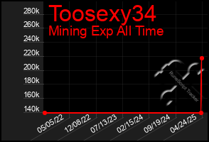 Total Graph of Toosexy34