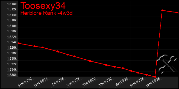 Last 31 Days Graph of Toosexy34