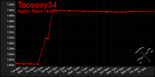 Last 31 Days Graph of Toosexy34