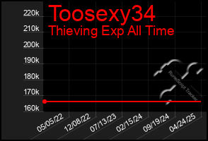 Total Graph of Toosexy34