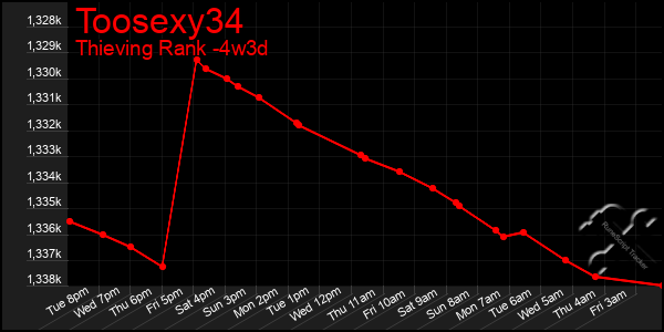 Last 31 Days Graph of Toosexy34