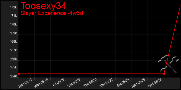 Last 31 Days Graph of Toosexy34