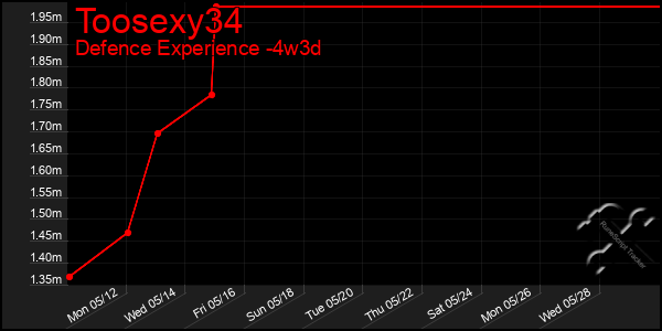 Last 31 Days Graph of Toosexy34