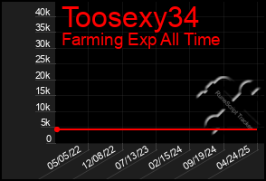 Total Graph of Toosexy34