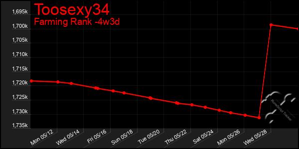 Last 31 Days Graph of Toosexy34