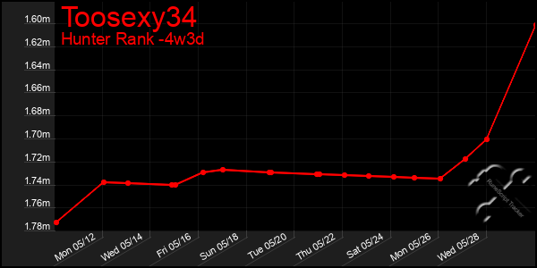 Last 31 Days Graph of Toosexy34